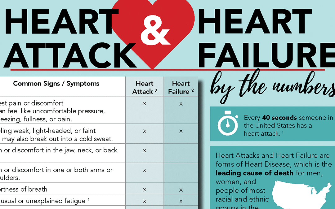 Heart Attack and Heart Failure: Know the Facts (Infographic)