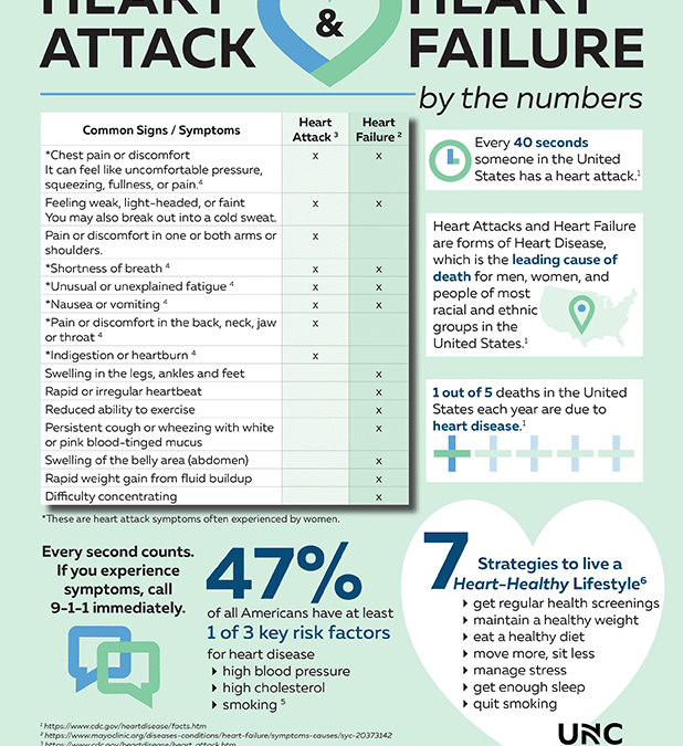 Heart Attack and Heart Failure: Know the Facts (Infographic)